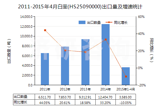 2011-2015年4月白堊(HS25090000)出口量及增速統(tǒng)計(jì)